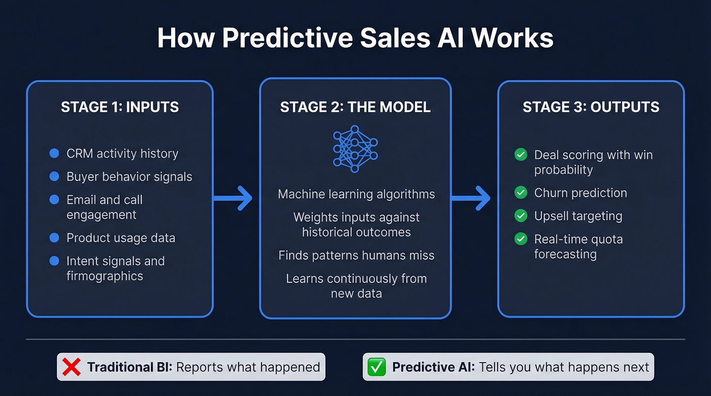 Three-stage predictive sales AI pipeline diagram