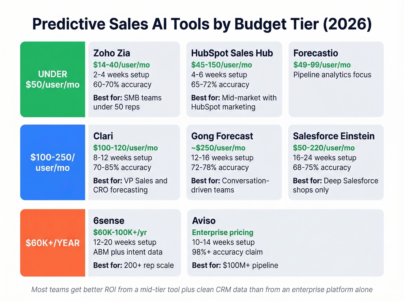 Predictive sales AI tools comparison by budget tier
