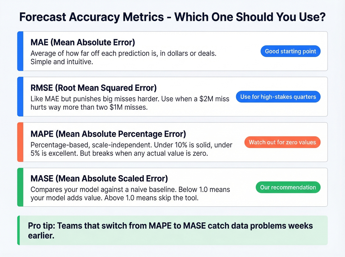 Four forecast accuracy metrics compared with use cases