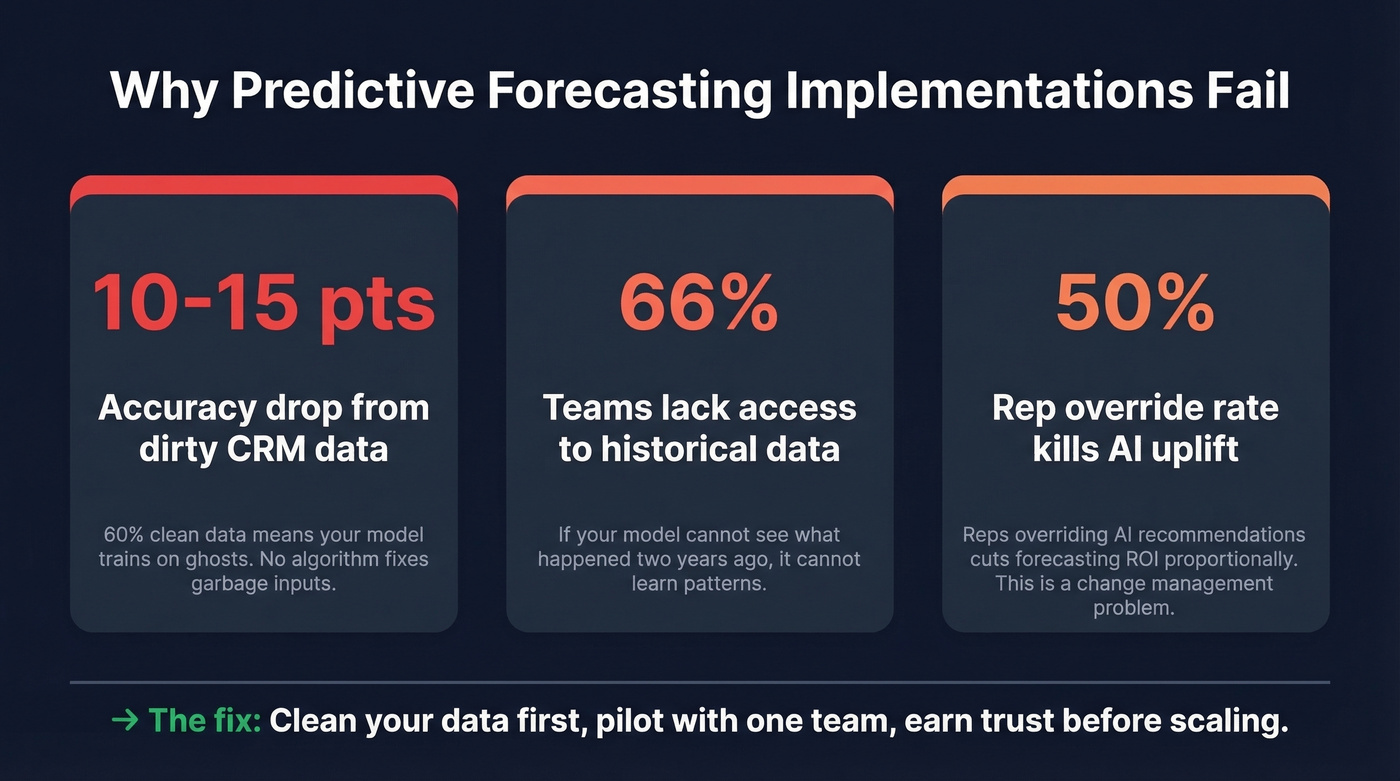 Three failure reasons with stats for forecasting implementations
