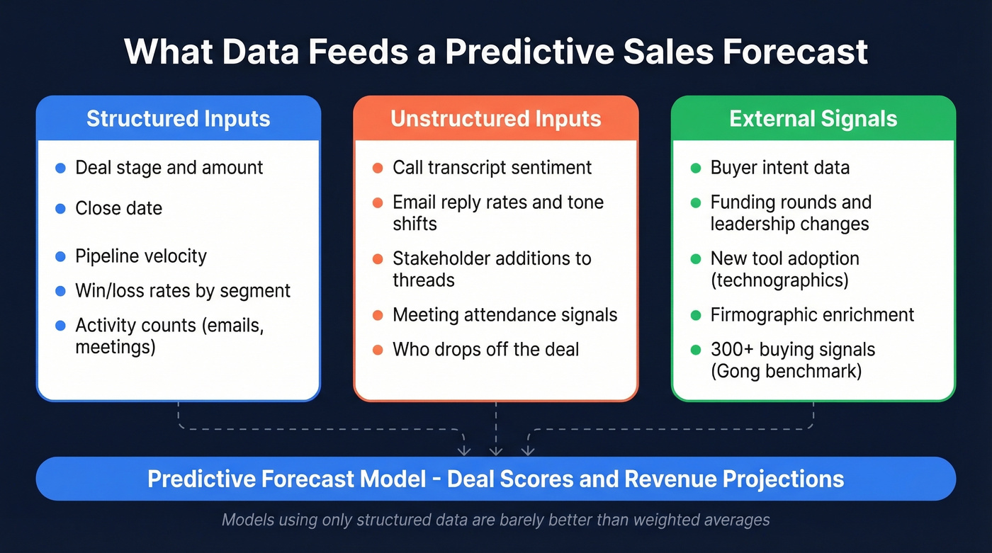 Three-layer data model feeding predictive sales forecasting