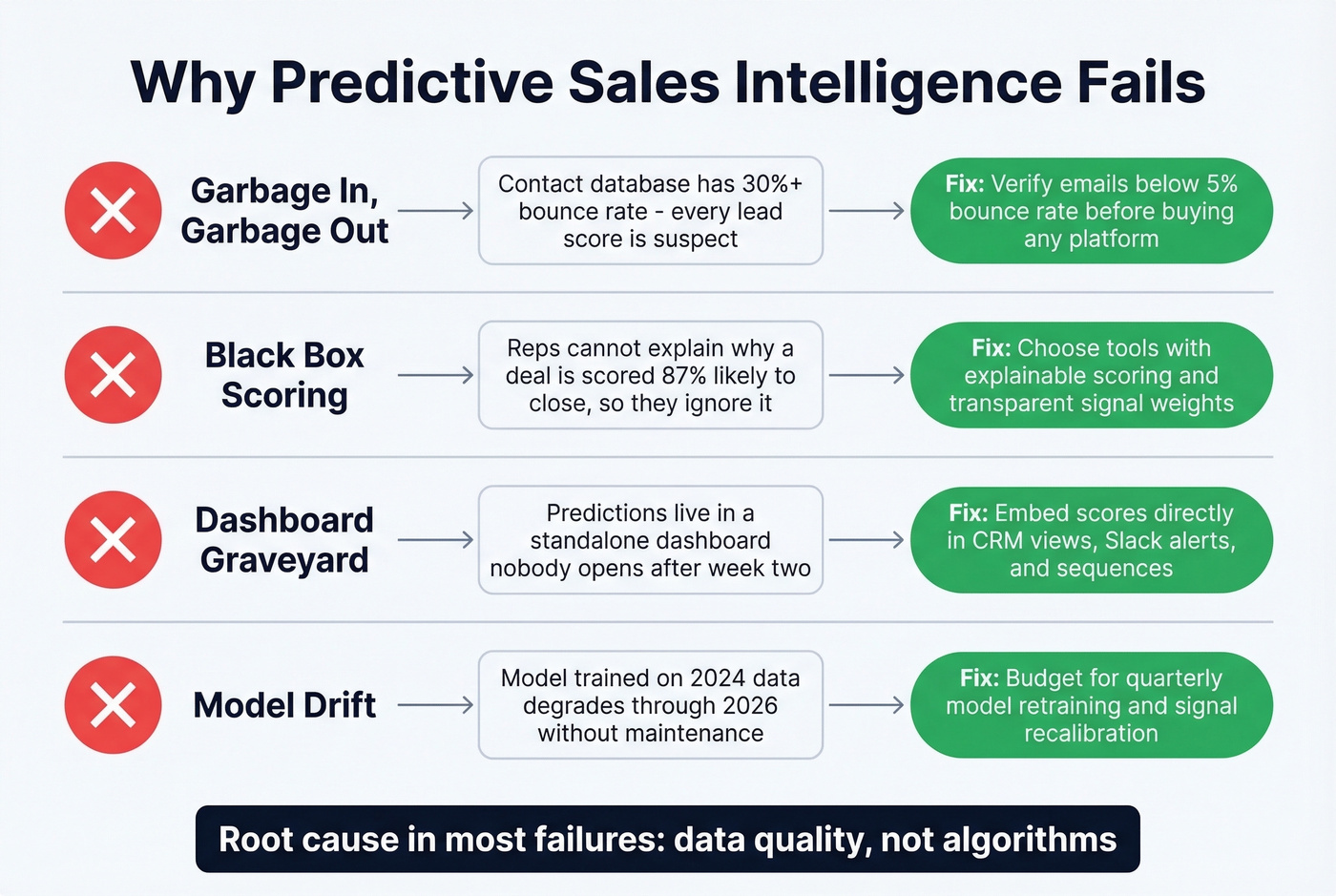 Four failure modes of predictive sales intelligence