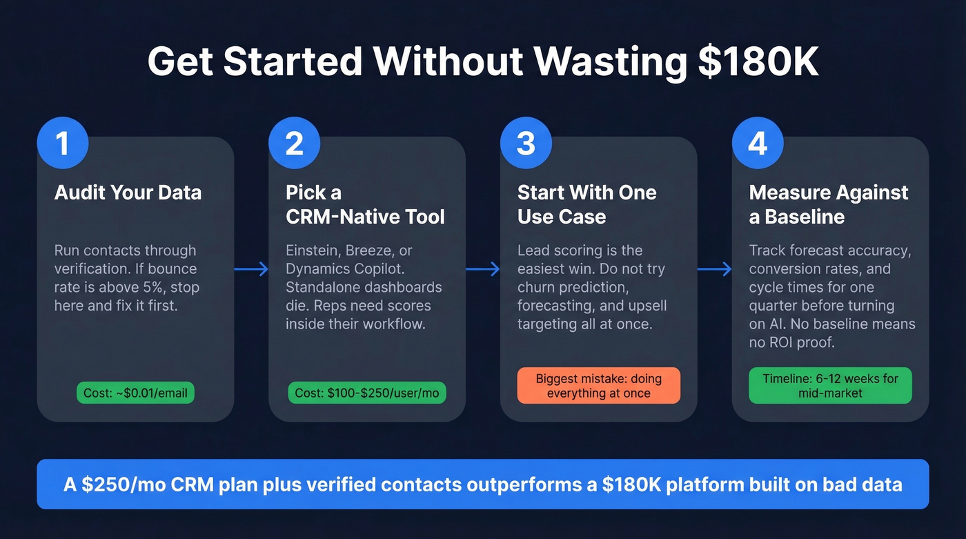 Four-step implementation roadmap for predictive sales intelligence