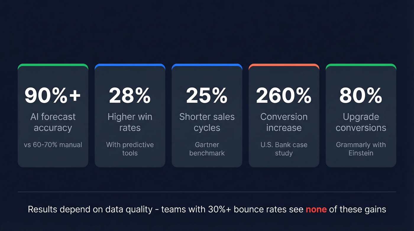 Key performance metrics from predictive sales intelligence adoption