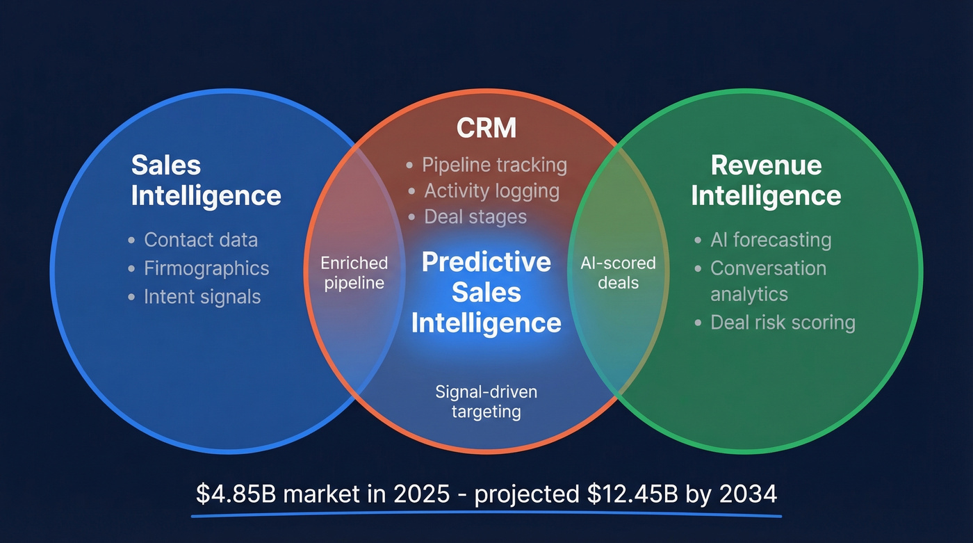 Three overlapping markets forming predictive sales intelligence