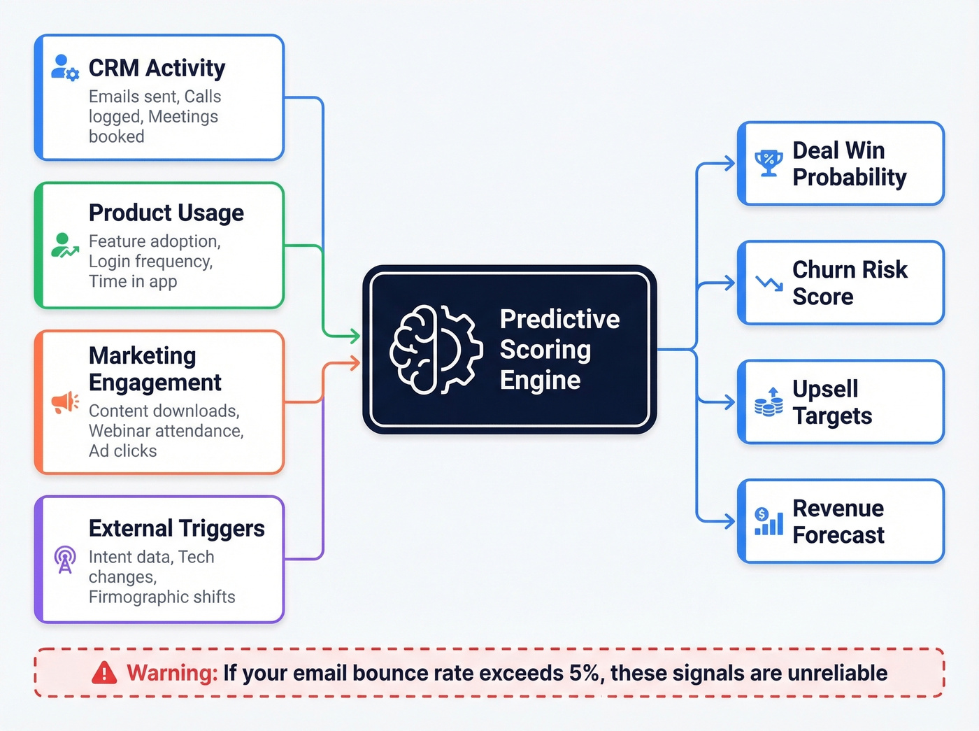 Four signal buckets feeding predictive scoring engine