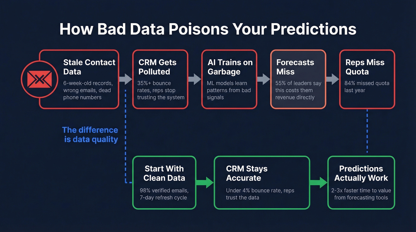 Flow diagram showing how bad data breaks predictions
