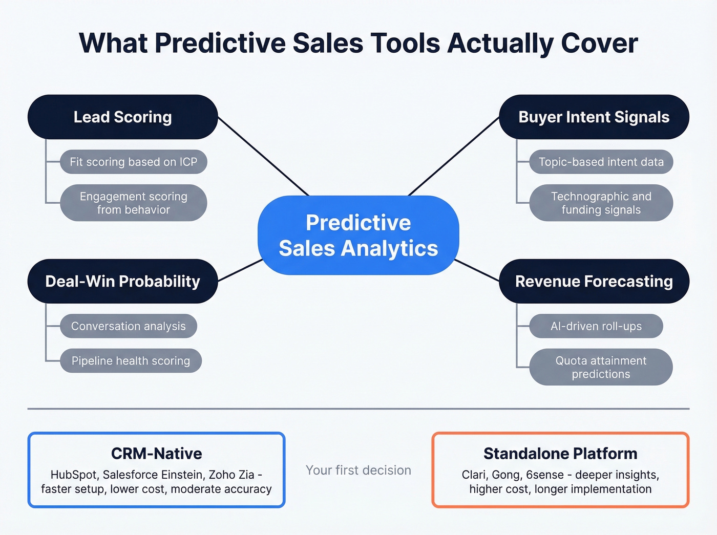 Concept map of predictive sales tool capabilities