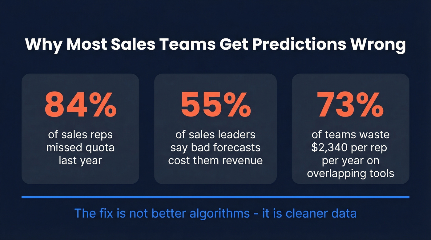 Key stats showing why predictive sales fails