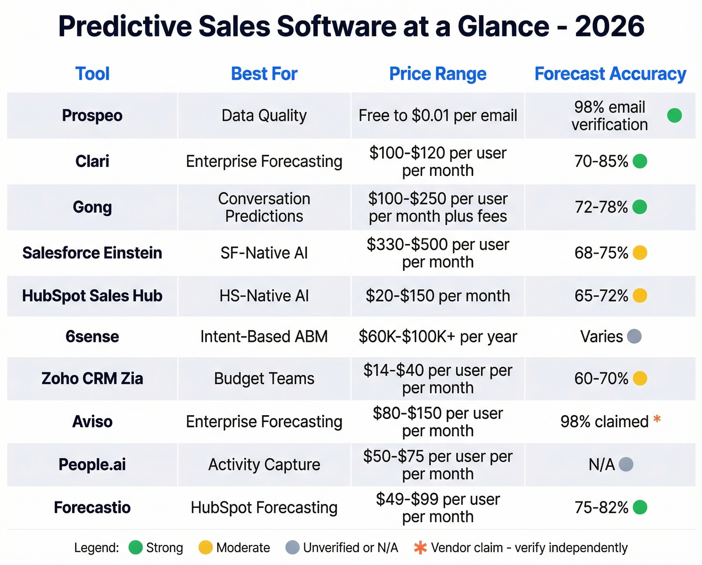 Visual comparison grid of top 10 predictive sales tools