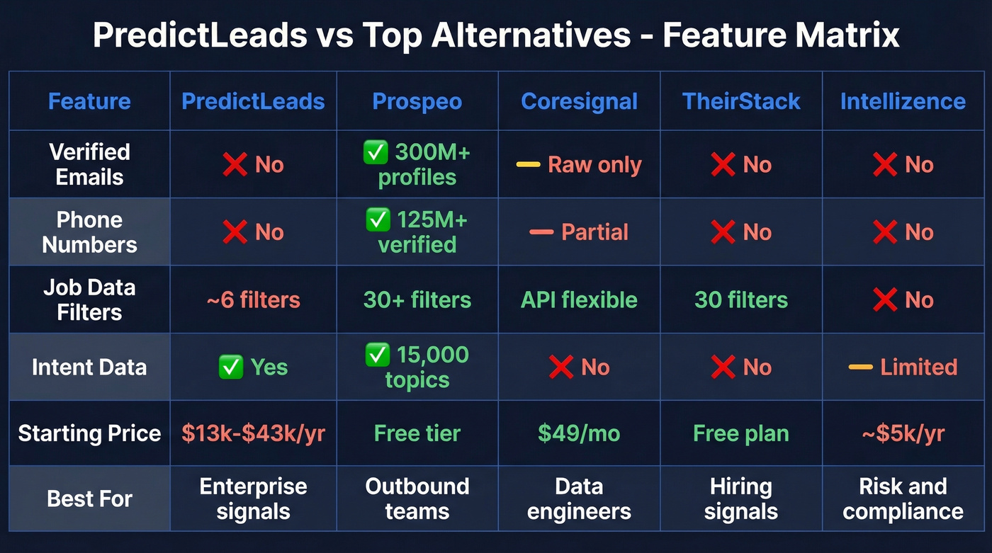 Feature matrix comparing PredictLeads alternatives across key dimensions