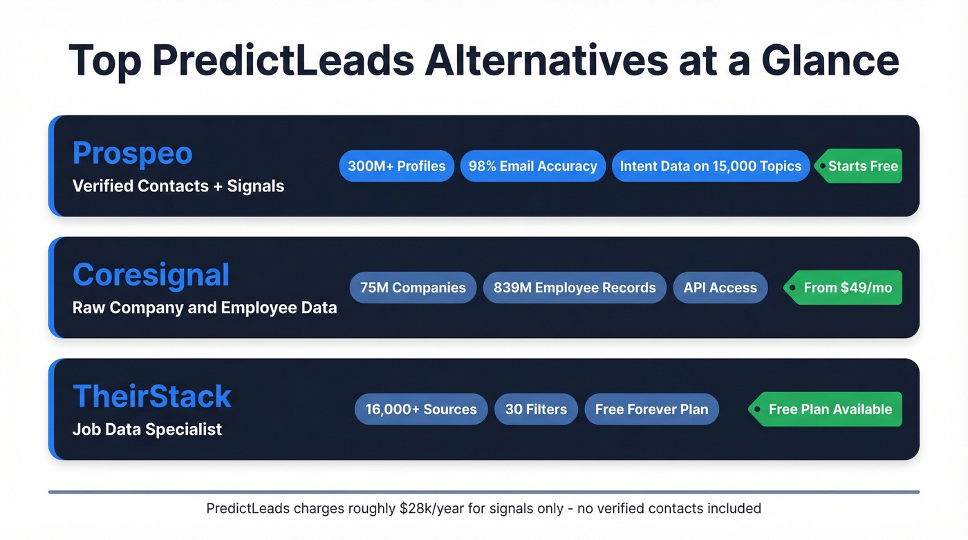 PredictLeads alternatives quick comparison with top three picks