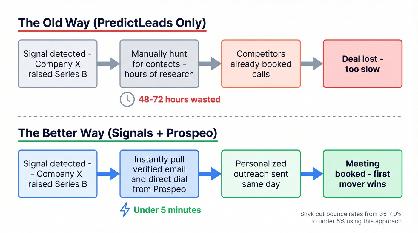 Workflow showing signals plus contacts closing deals faster