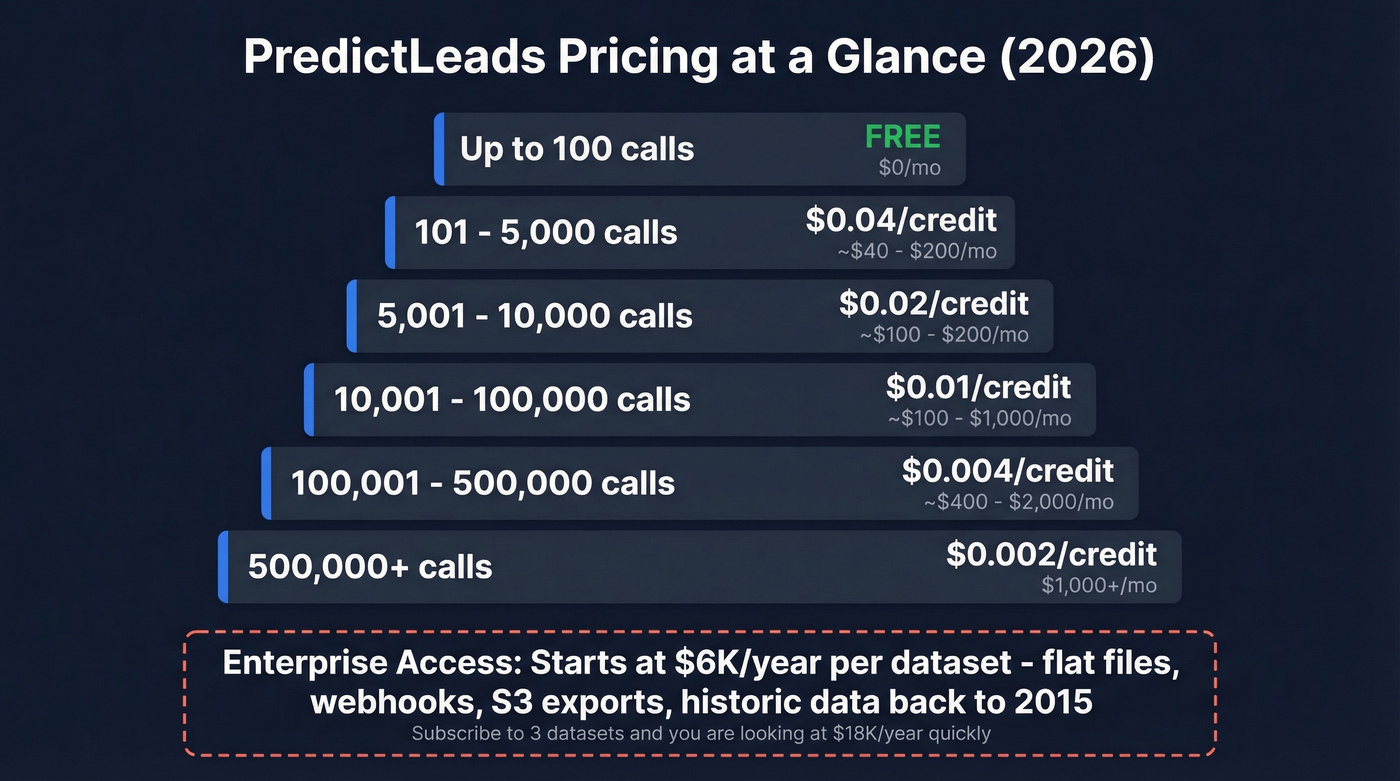 PredictLeads API pricing tiers and cost per credit