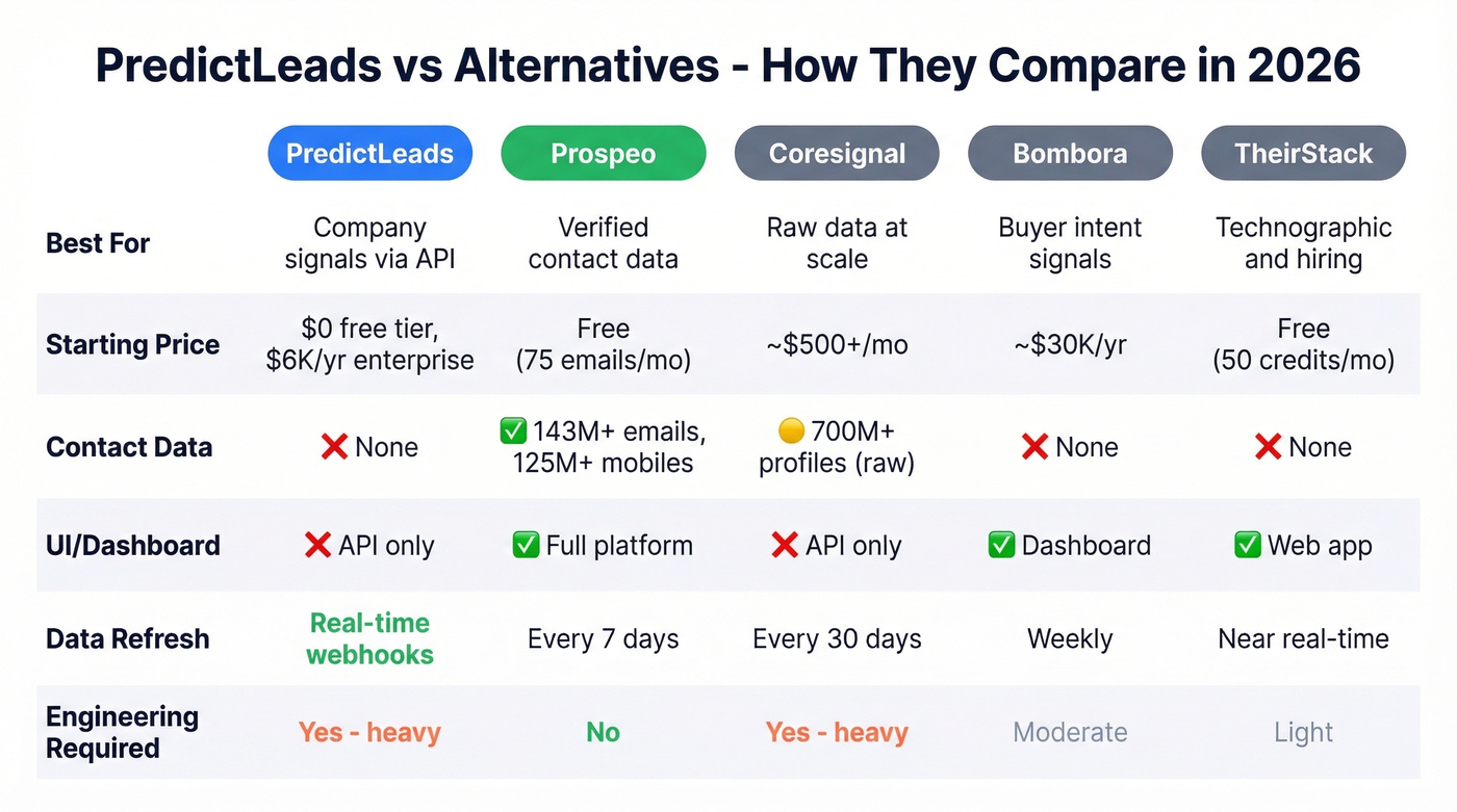 PredictLeads vs alternatives comparison matrix