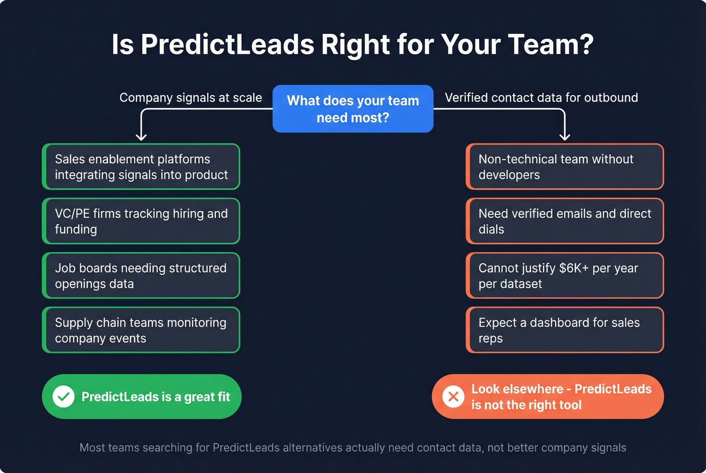 PredictLeads fit assessment for different team types