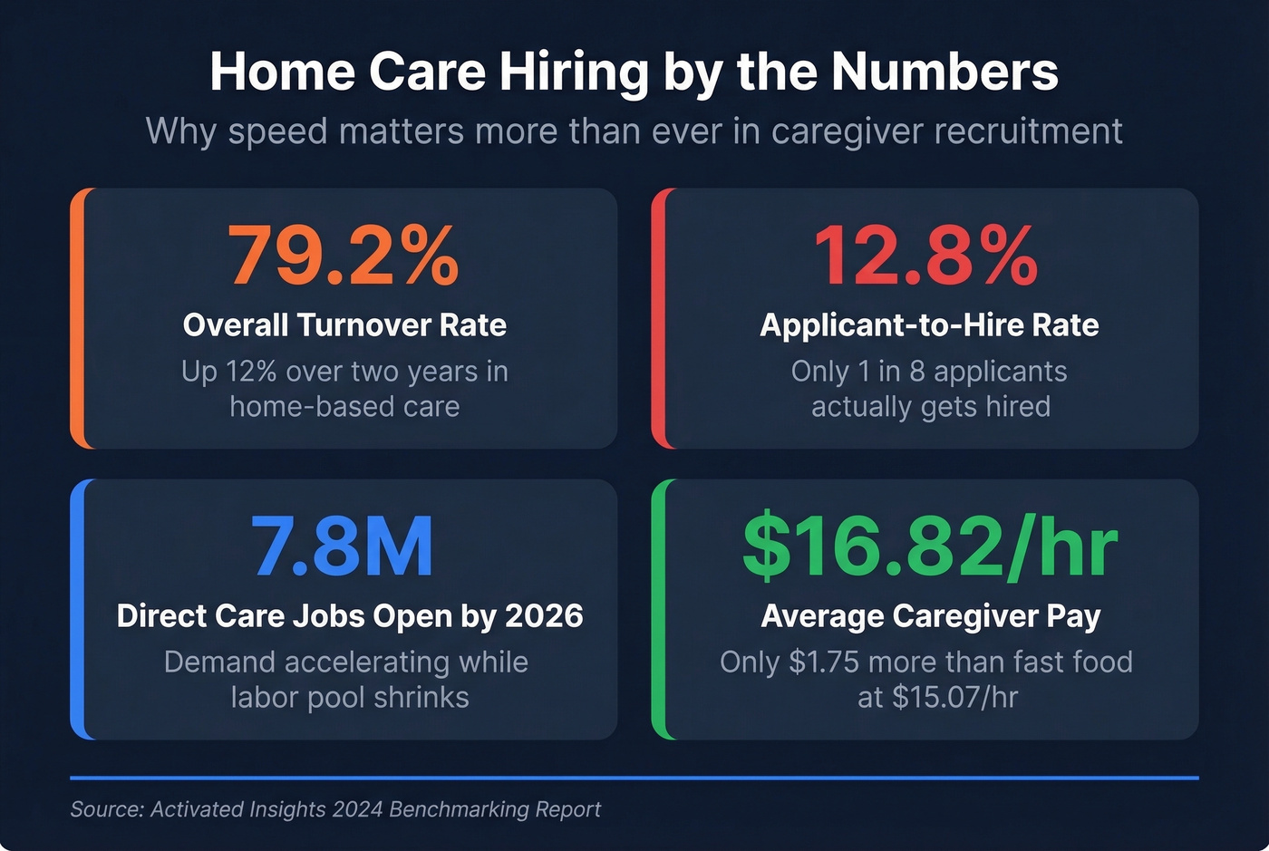 Key home care hiring statistics showing industry crisis