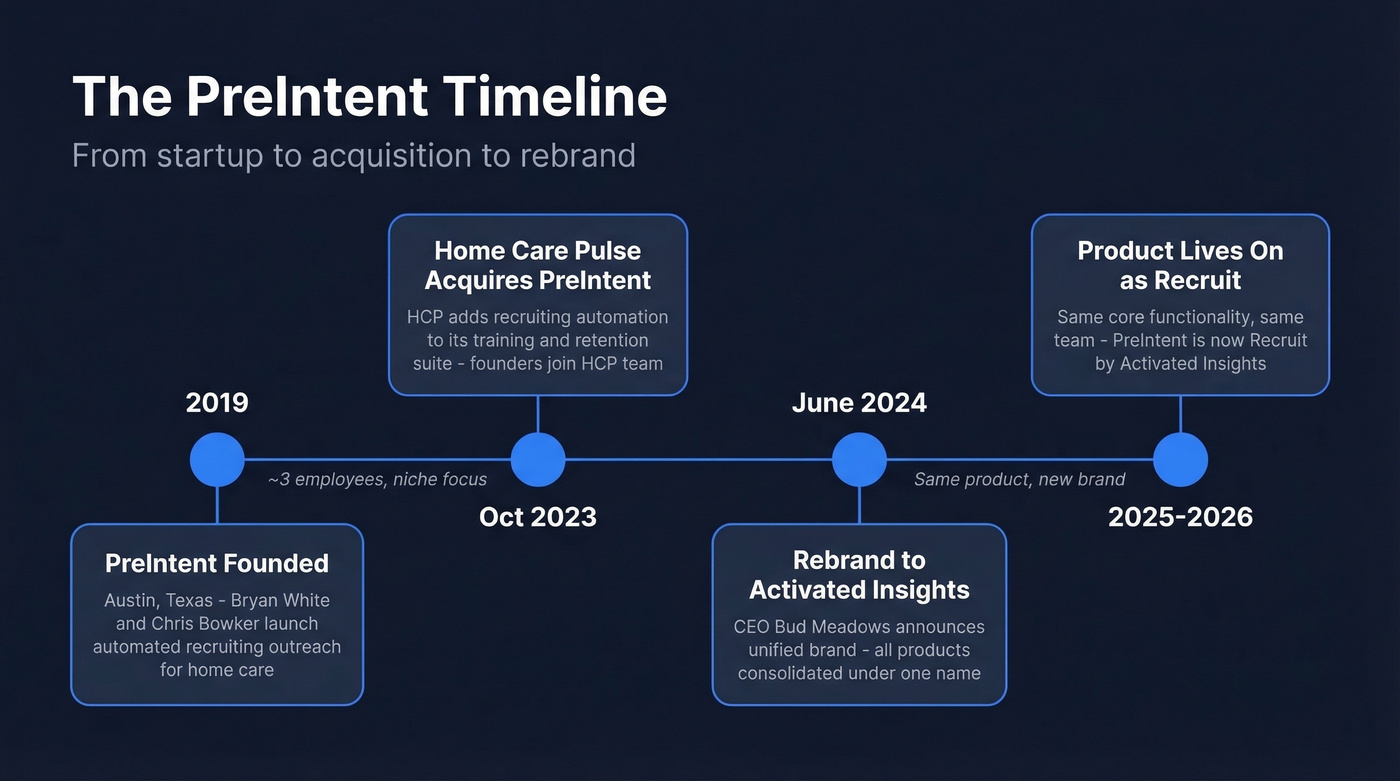 Timeline of PreIntent acquisition and rebrand to Recruit