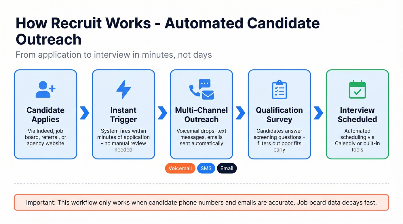 Recruit automated candidate outreach workflow diagram