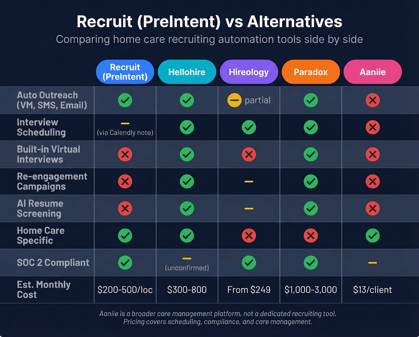 Comparison of Recruit vs alternatives for home care recruiting