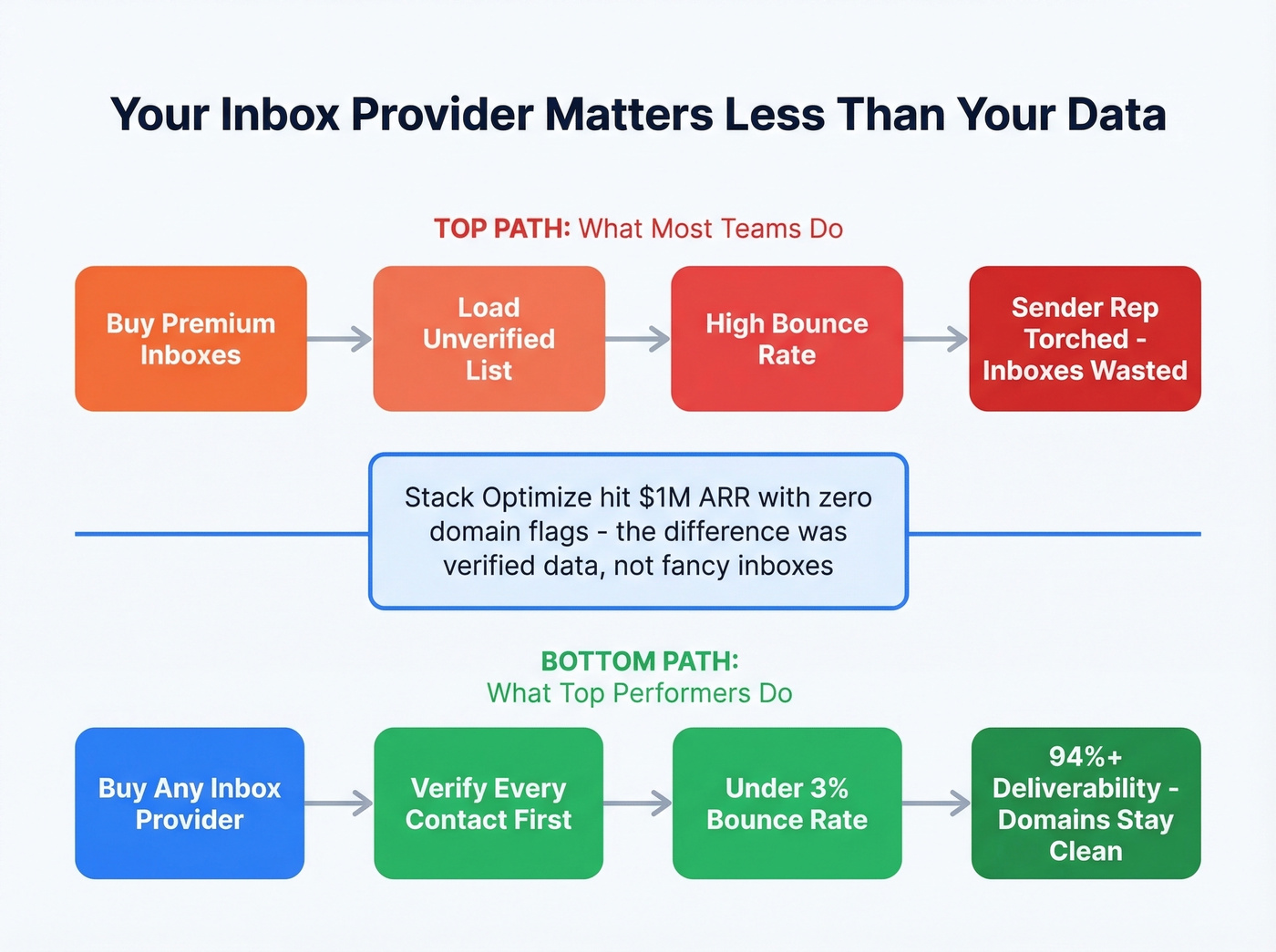 Flow showing how bad data destroys inbox reputation