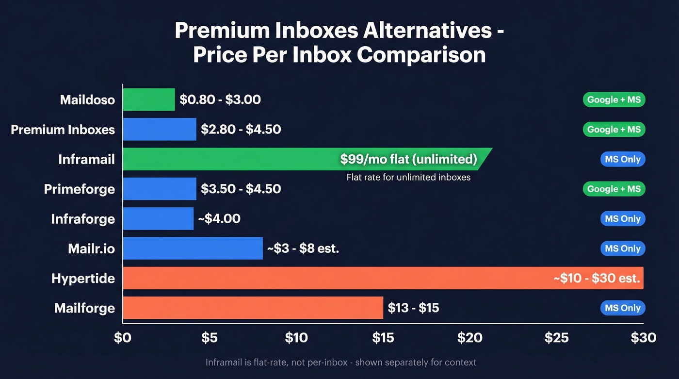 Visual pricing comparison of all Premium Inboxes alternatives
