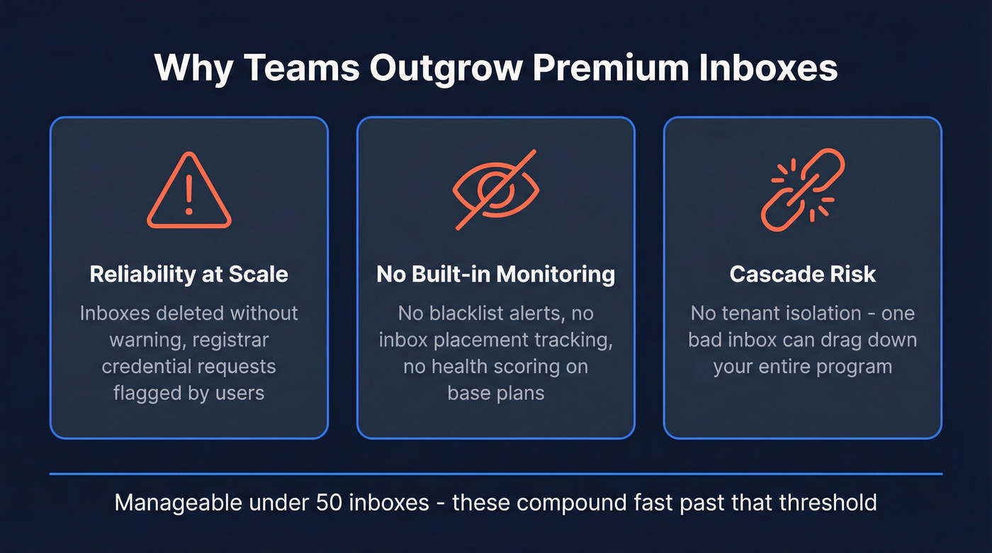 Three pain points driving teams away from Premium Inboxes