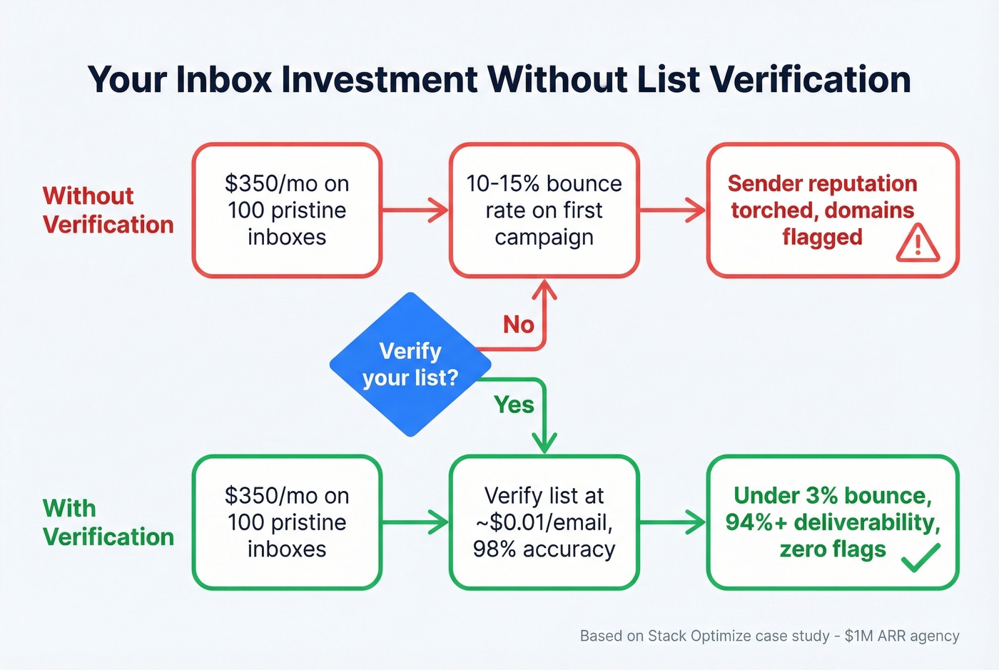 Flow showing how bad data destroys inbox investment