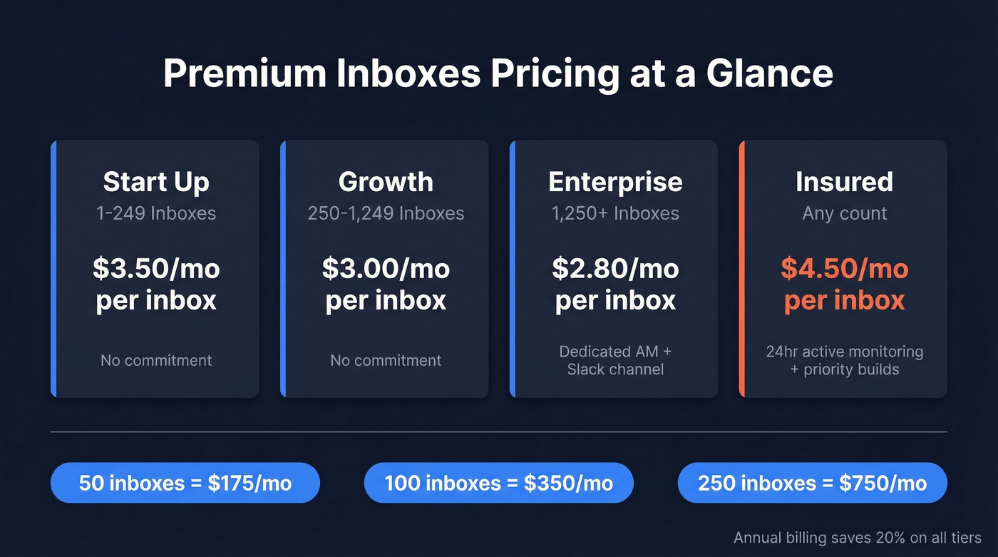 Premium Inboxes pricing tiers with real monthly costs