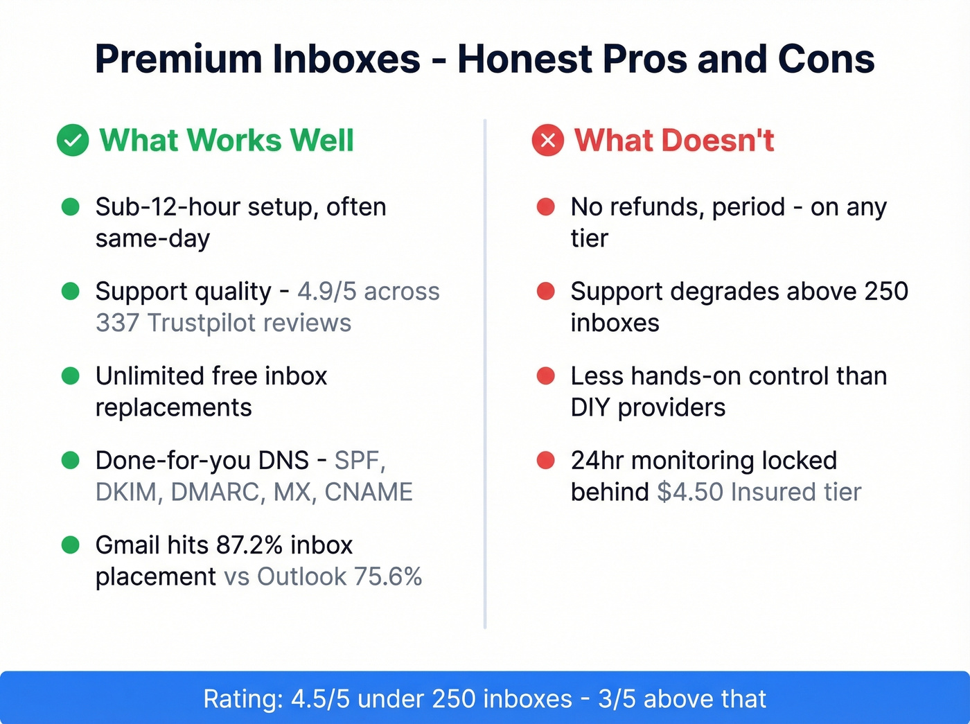Premium Inboxes pros and cons visual summary card