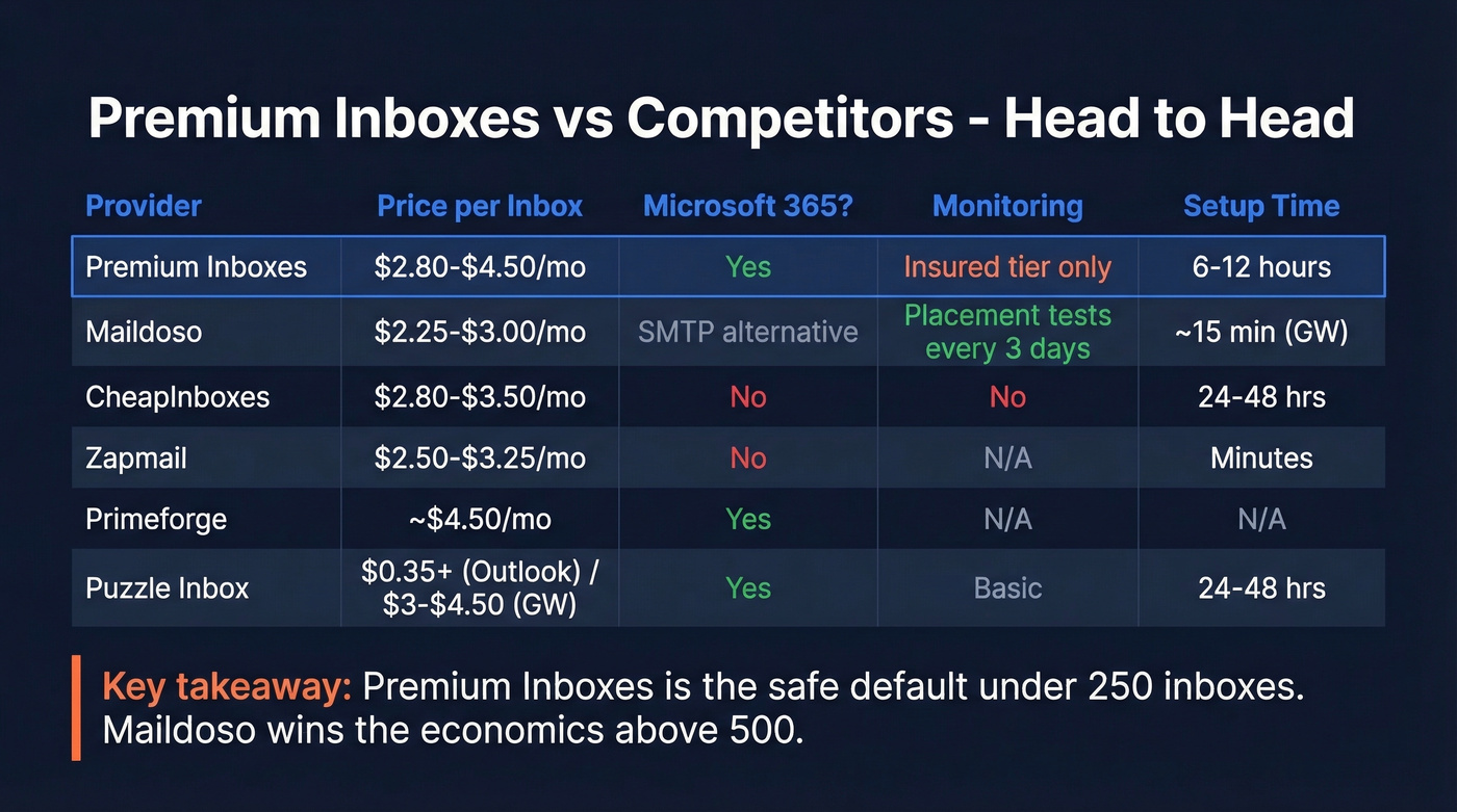 Premium Inboxes vs competitors comparison matrix chart