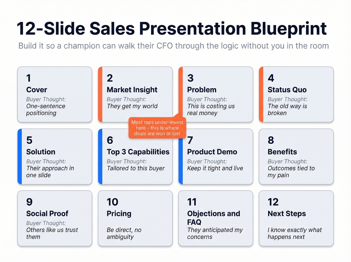 12-slide sales presentation blueprint with buyer reactions