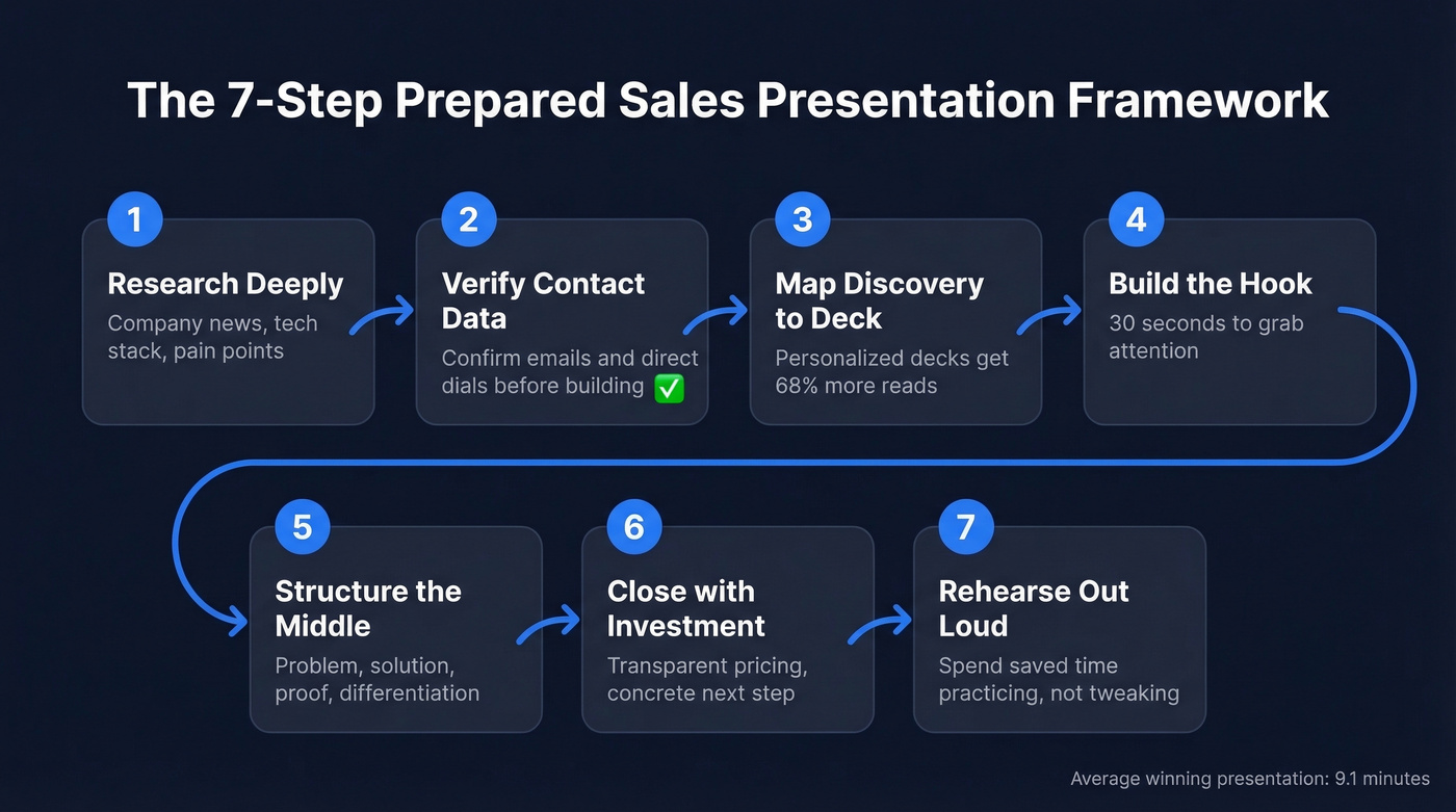 7-step framework for preparing a winning sales presentation