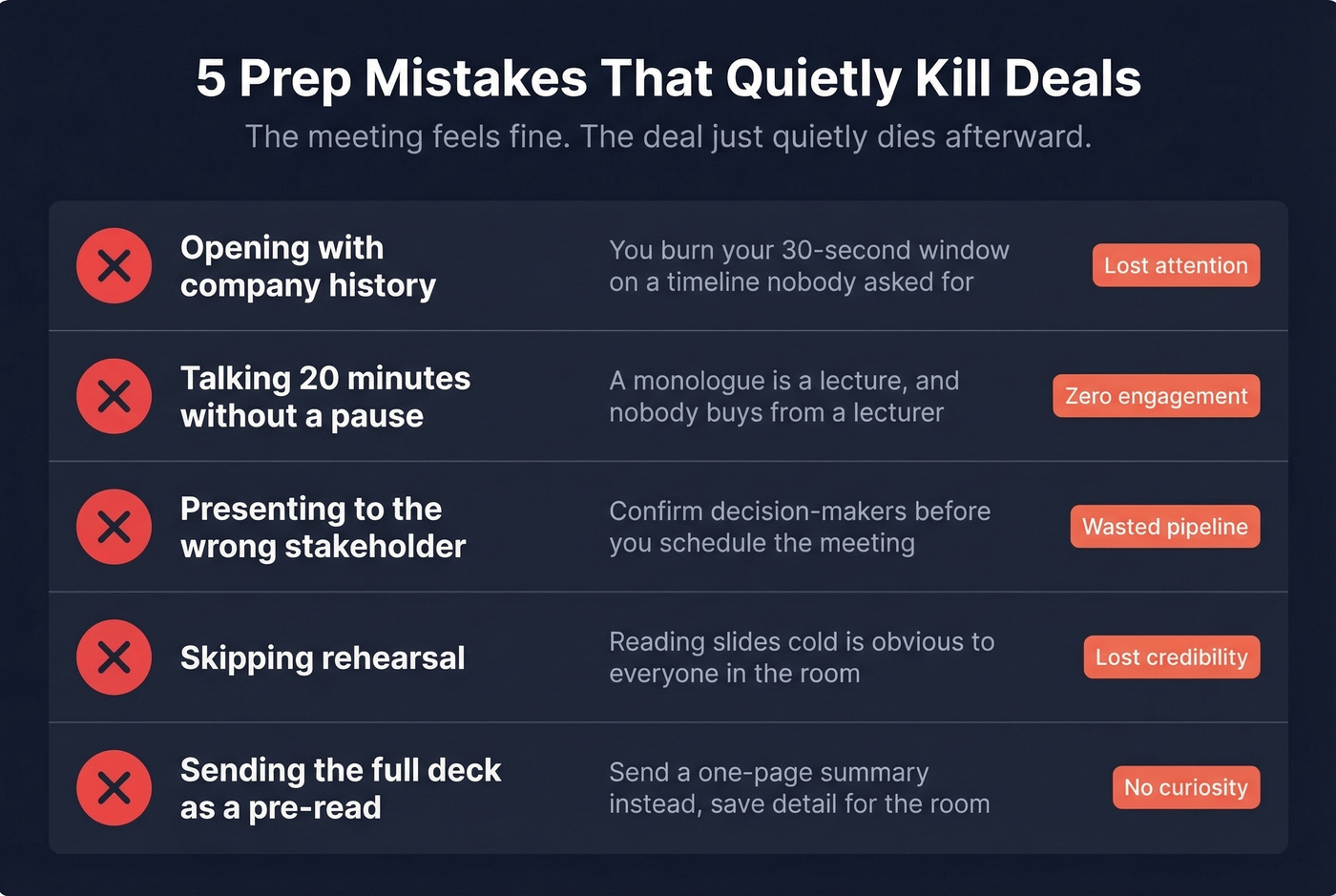 Five common sales presentation mistakes visualized with warning icons