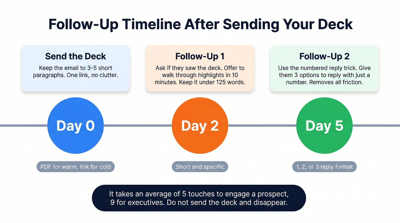 Follow-up timeline showing optimal touchpoints after sending a deck