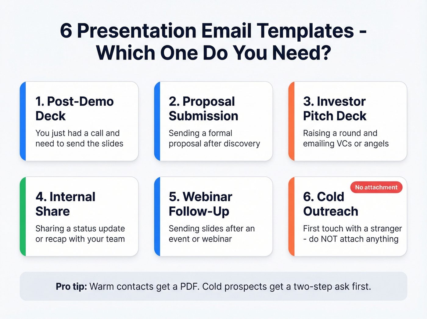 Visual guide showing which template to use per scenario