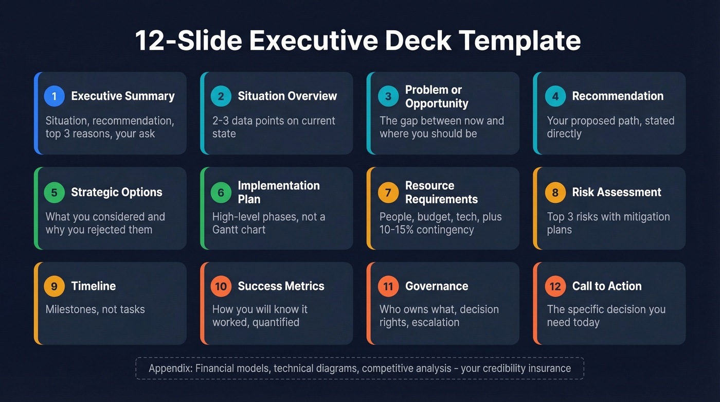 12-slide executive deck template visual layout
