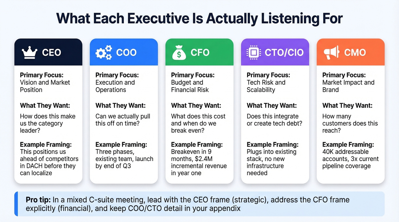 C-suite role priorities comparison for presentations