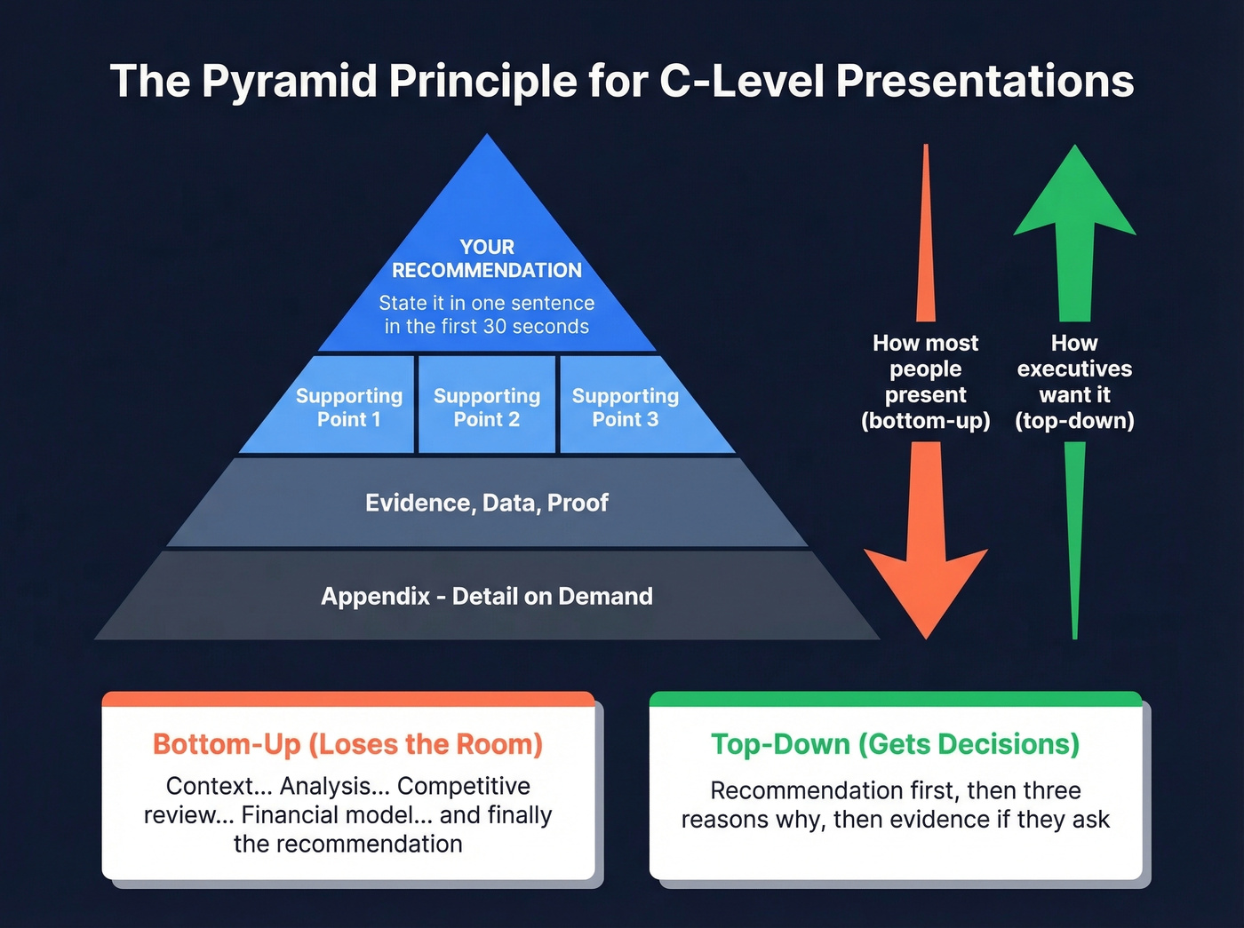 Pyramid Principle structure for executive presentations