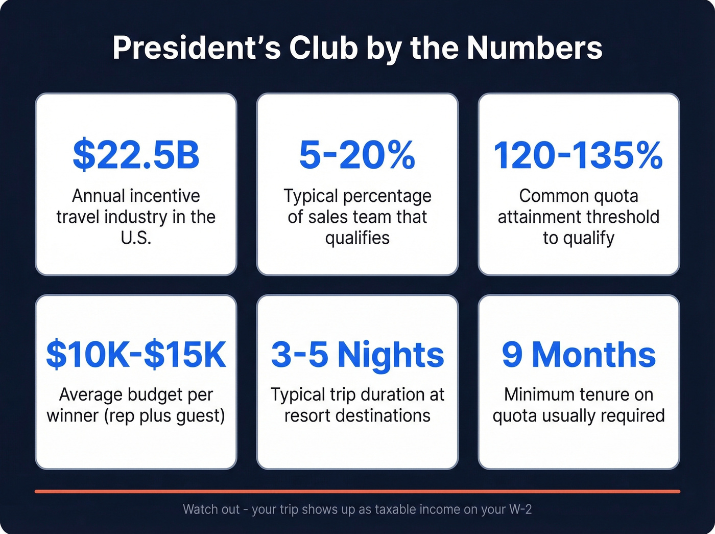 Key President's Club stats and numbers at a glance