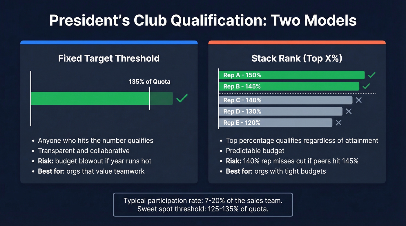 Fixed threshold vs stack rank qualification models compared