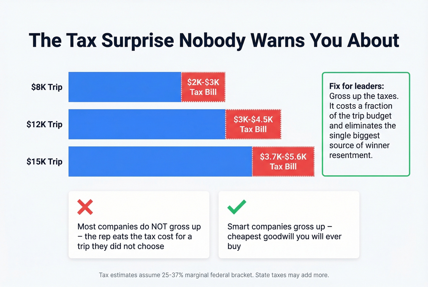 Tax impact breakdown on President's Club trip income