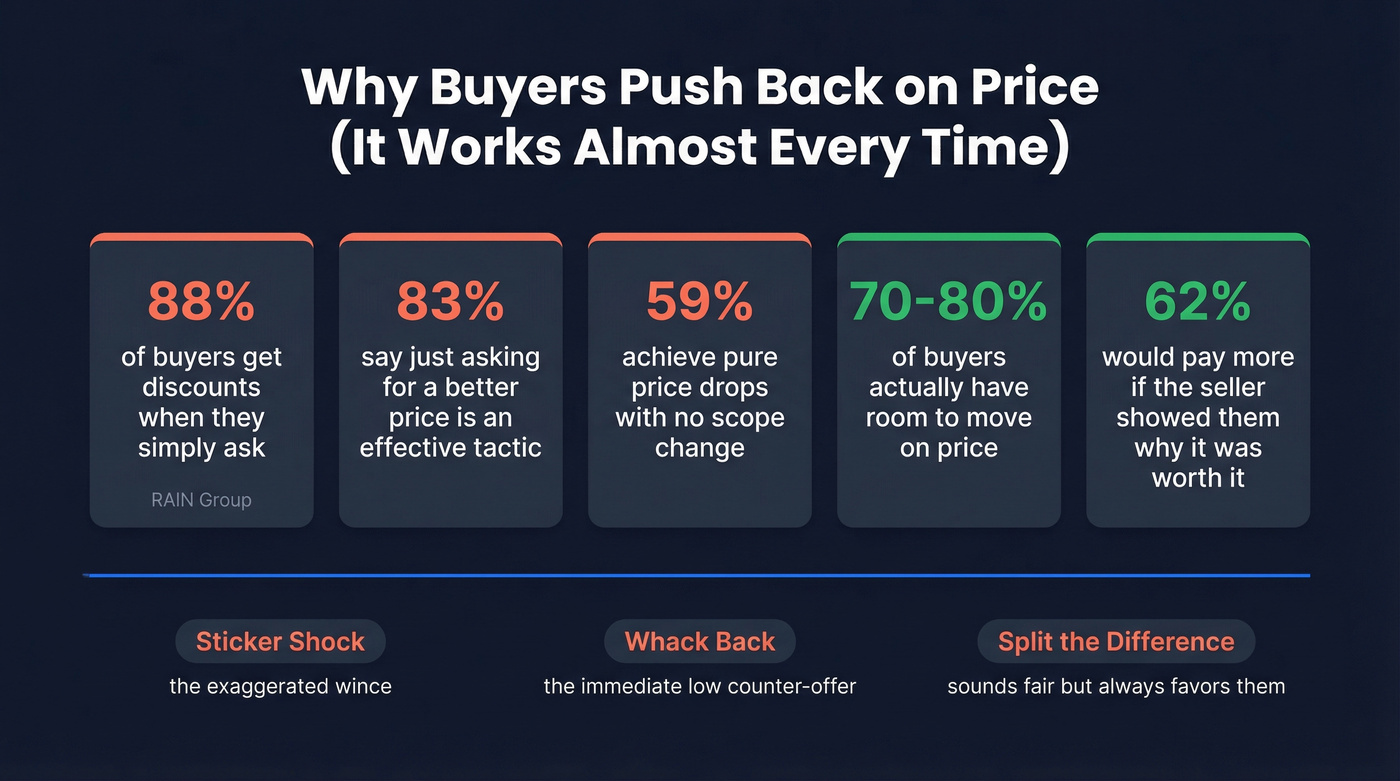 Key buyer negotiation statistics visual breakdown