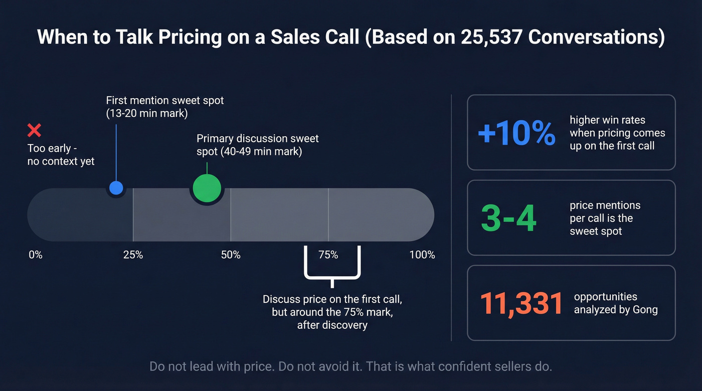 Gong data on optimal pricing timing in sales calls