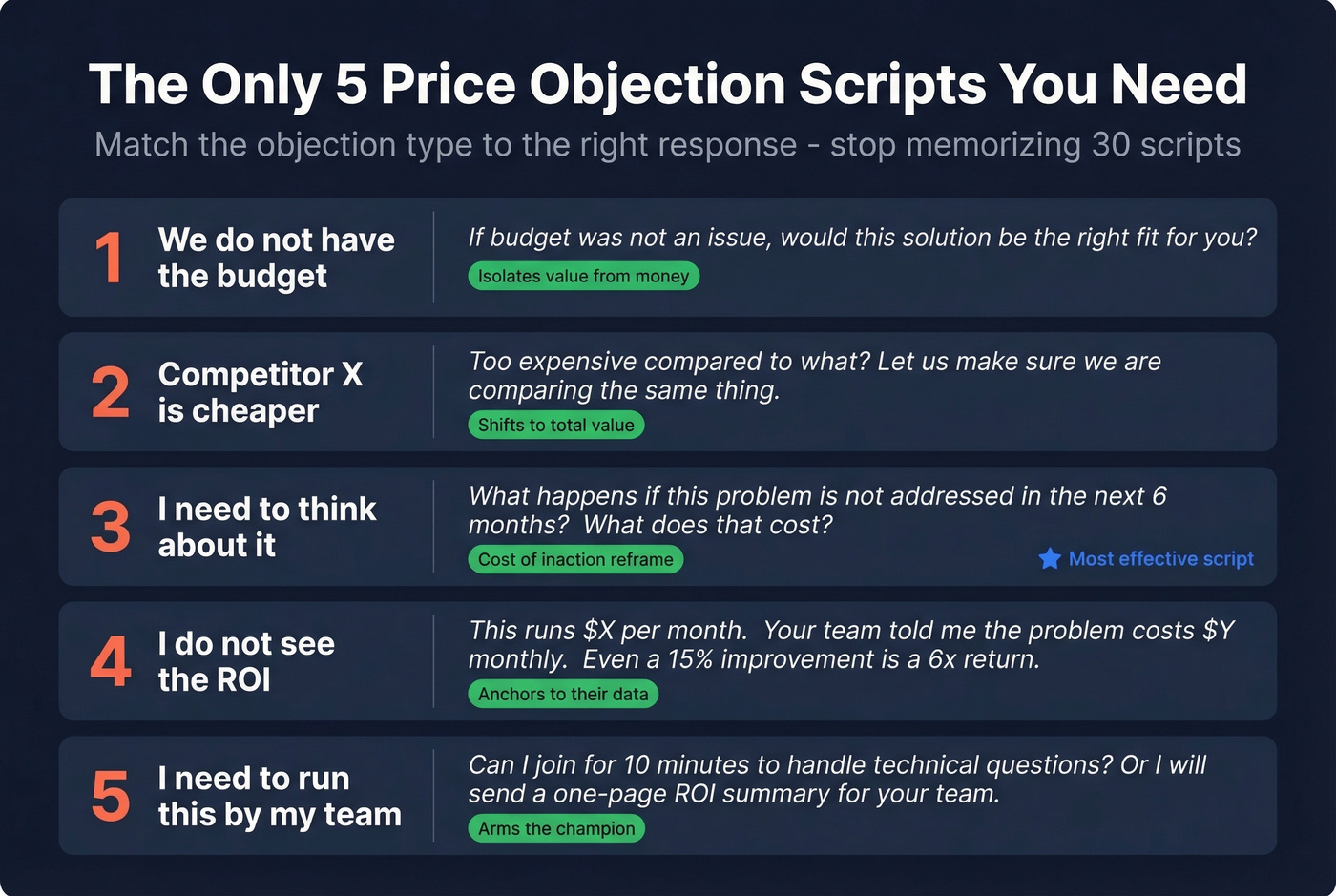 Five price objection types with matching scripts overview