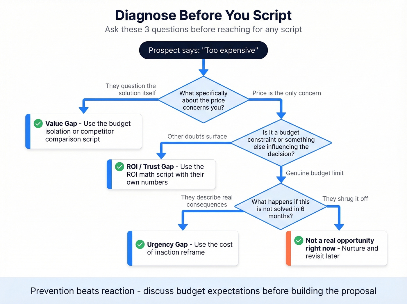 Diagnostic flow chart for price objection handling