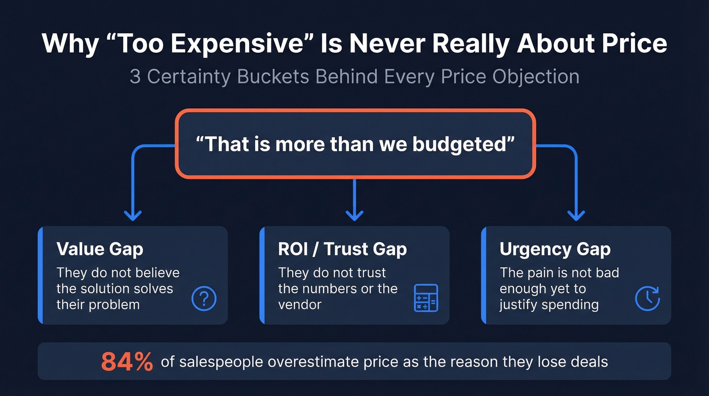 Three certainty buckets behind price objections diagram
