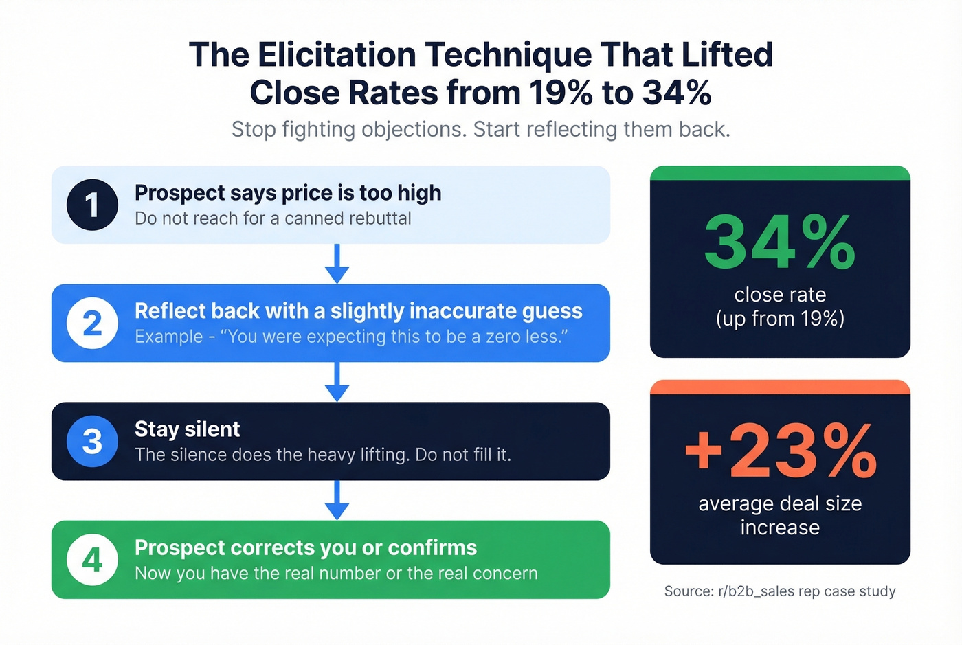 Elicitation technique flow showing the reflect-and-silence method