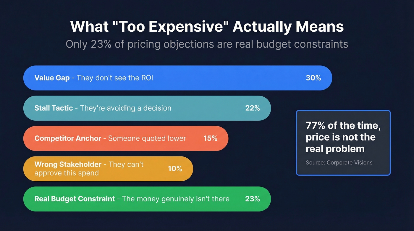 Five types of price objections with frequency breakdown