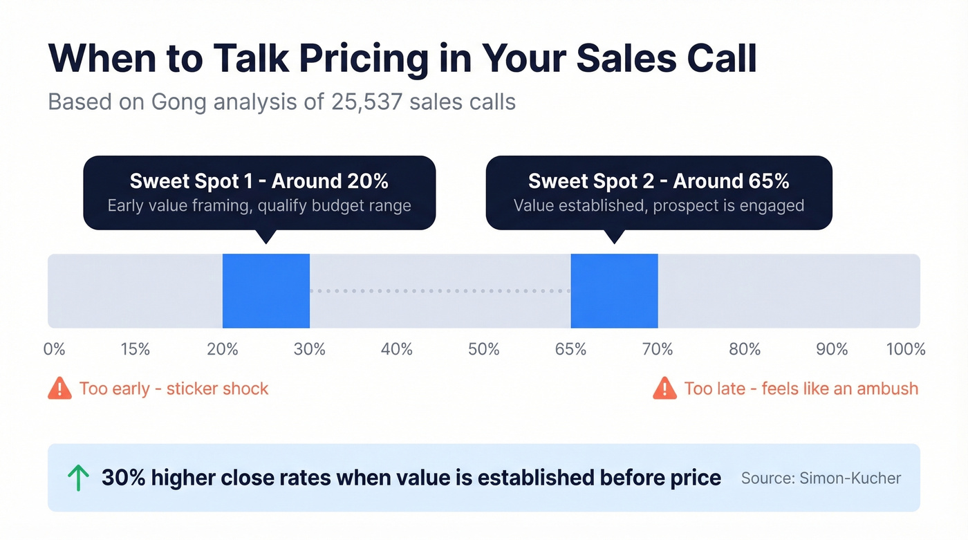 Optimal pricing discussion timing in sales conversations